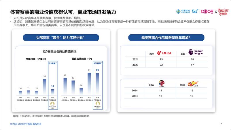 《2024中国体育营销价值与策略研究报告-秒针系统-60页》 - 第7页预览图