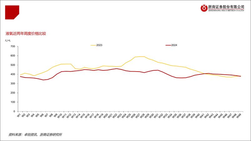 《工业气体行业跟踪(12月)：12月氧氮氩均价分别位于历史6%25／0%25／0%25分位值-241229-浙商证券-24页》 - 第5页预览图