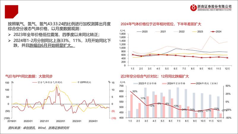 《工业气体行业跟踪(12月)：12月氧氮氩均价分别位于历史6%25／0%25／0%25分位值-241229-浙商证券-24页》 - 第7页预览图