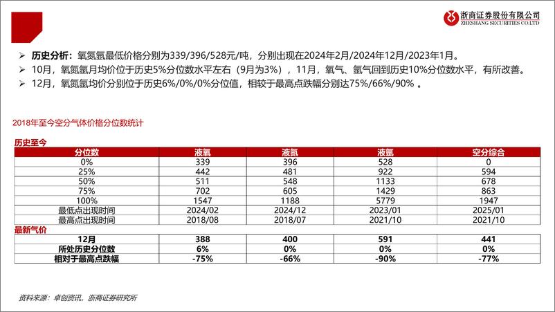 《工业气体行业跟踪(12月)：12月氧氮氩均价分别位于历史6%25／0%25／0%25分位值-241229-浙商证券-24页》 - 第8页预览图