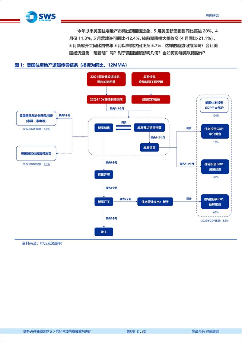 《美国地产框架：如何理解美国住房市场回暖？-20230711-申万宏源-22页》 - 第6页预览图