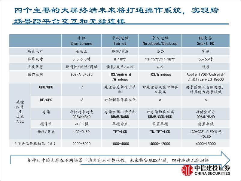 《TMT行业华为智慧大屏系列一：重新定义电视产业，上游产业链有望受益-20190716-中信建投-39页》 - 第6页预览图