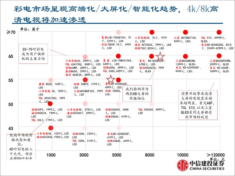 《TMT行业华为智慧大屏系列一：重新定义电视产业，上游产业链有望受益-20190716-中信建投-39页》 - 第8页预览图