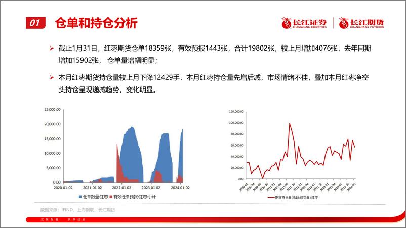 《红枣月报：期价承压运行-20240205-长江期货-20页》 - 第5页预览图