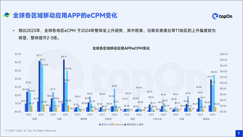 《TopOn&Taku_2024年全球移动应用广告变现报告》 - 第7页预览图