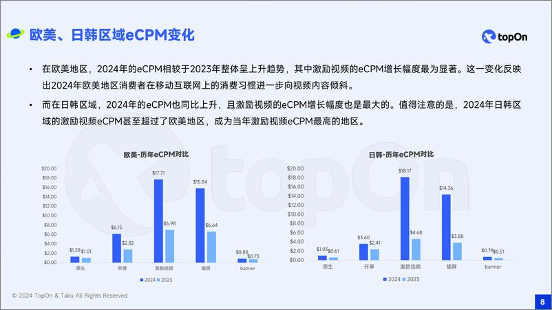 《TopOn&Taku_2024年全球移动应用广告变现报告》 - 第8页预览图