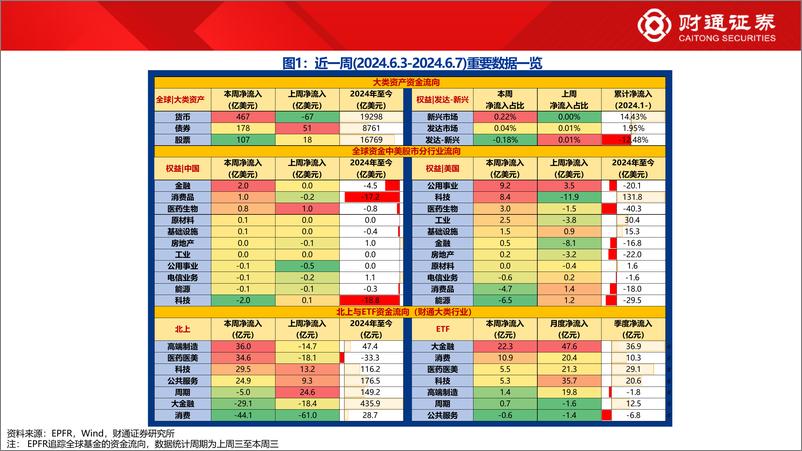 《全球资金观察系列109：北向流入电子38亿元-240608-财通证券-30页》 - 第2页预览图