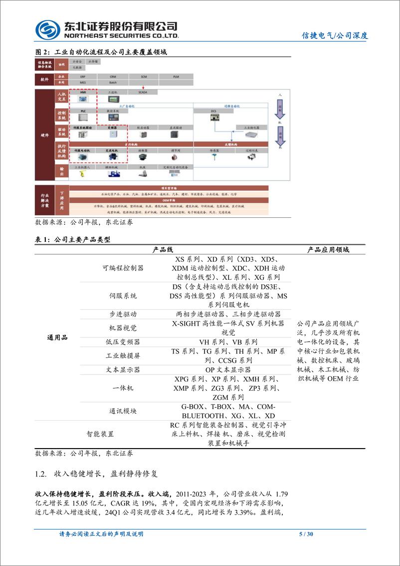 《信捷电气(603416)工控小巨人，行稳致远-240712-东北证券-30页》 - 第5页预览图