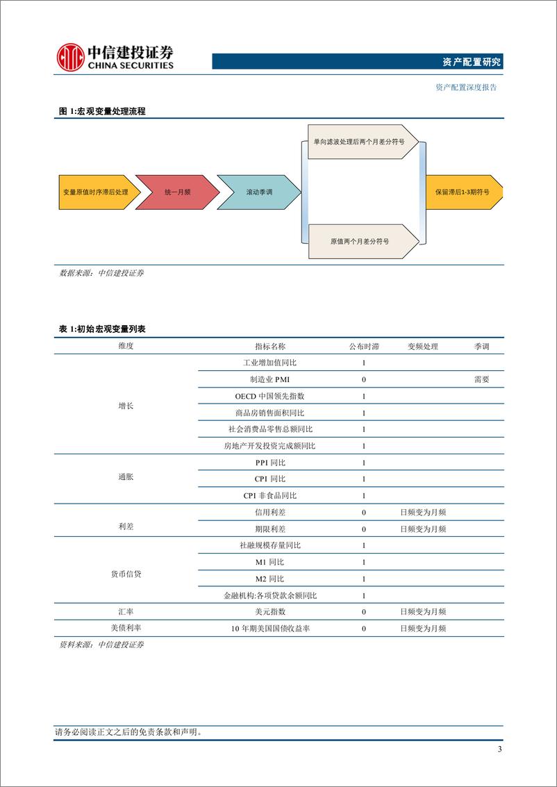 《宏观基本面%26动量视角：大类资产轮动量化策略体系-240828-中信建投-26页》 - 第6页预览图