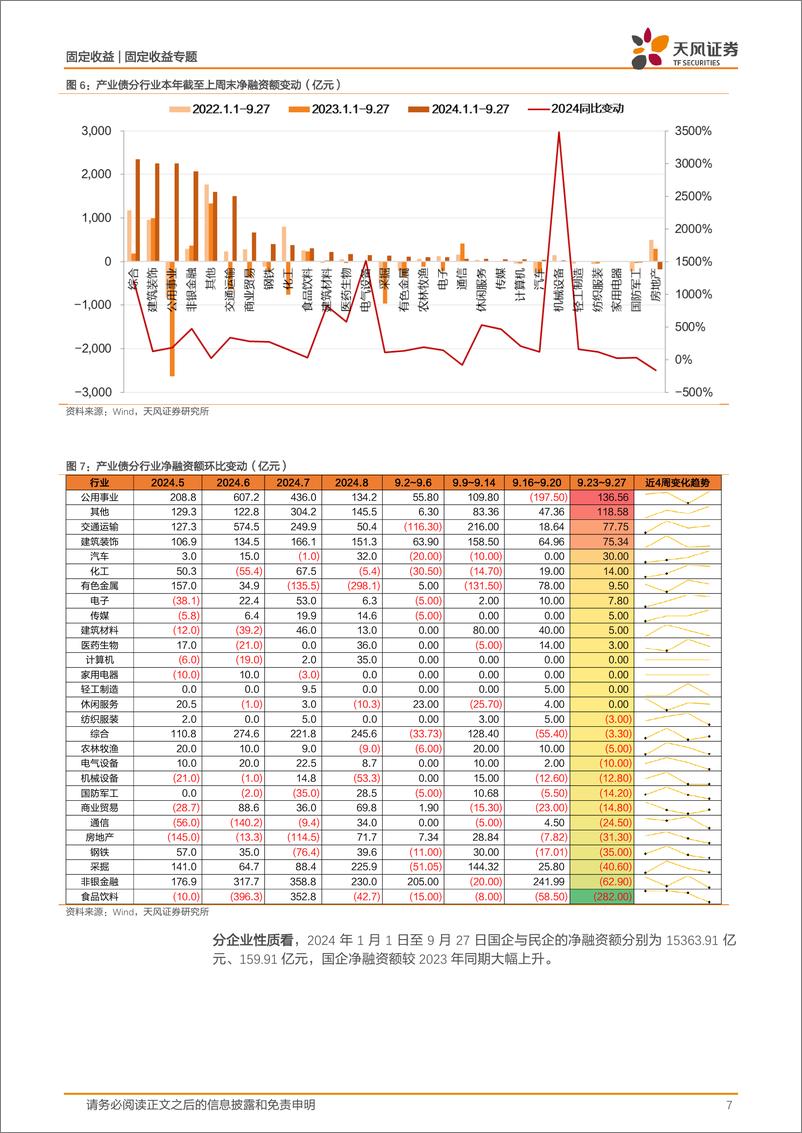 《信用债市场回顾：信用跟踪，一级净融资表现仍较弱-240929-天风证券-18页》 - 第7页预览图