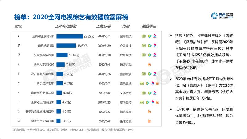 《云合数据-2020综艺网播表现及用户洞察-2021.2-19页》 - 第4页预览图