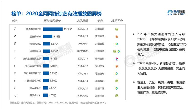 《云合数据-2020综艺网播表现及用户洞察-2021.2-19页》 - 第5页预览图