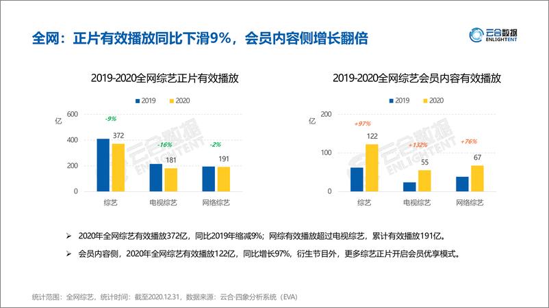 《云合数据-2020综艺网播表现及用户洞察-2021.2-19页》 - 第6页预览图