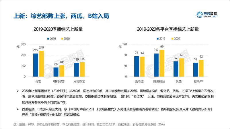 《云合数据-2020综艺网播表现及用户洞察-2021.2-19页》 - 第8页预览图