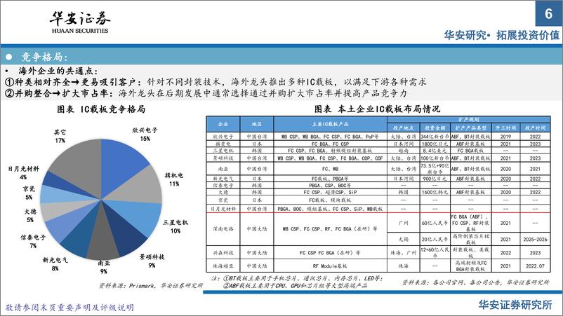 《半导体材料系列报告（下）：chiplet引领封测行业新机遇》 - 第6页预览图