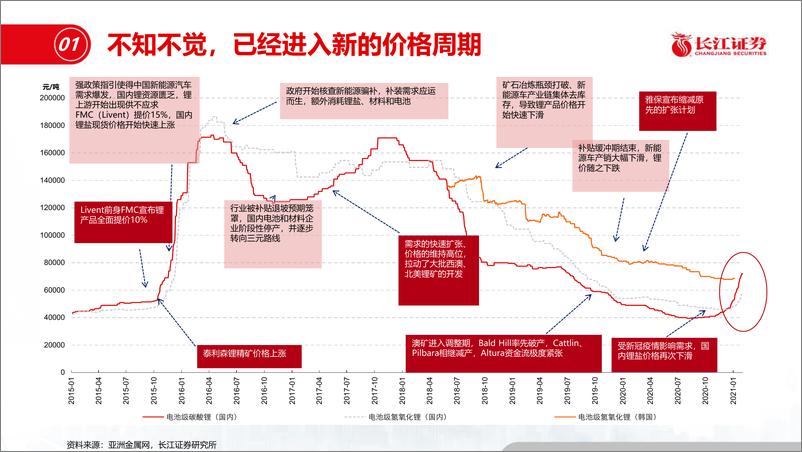 《有色金属行业：再议能源金属及材料的牛年之运-20210218-长江证券-27页》 - 第4页预览图