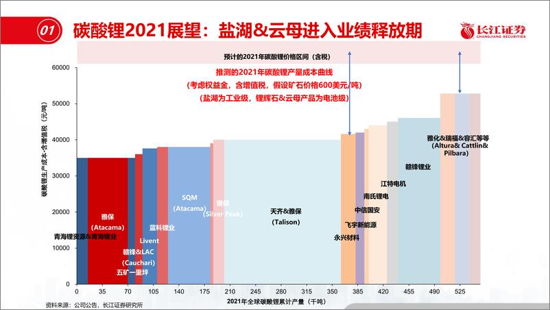 《有色金属行业：再议能源金属及材料的牛年之运-20210218-长江证券-27页》 - 第6页预览图