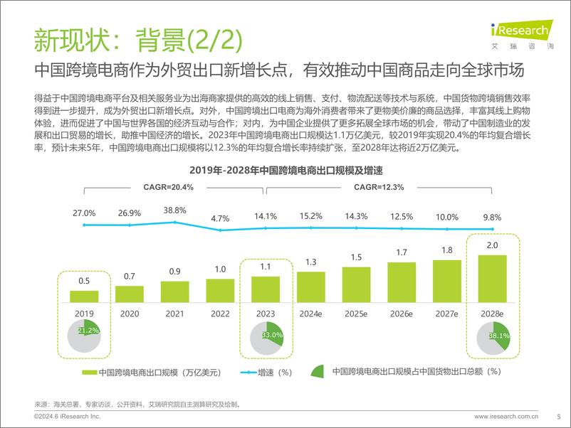 《2024年中国跨境电商软件服务行业报告-艾瑞咨询-2024-65页》 - 第5页预览图