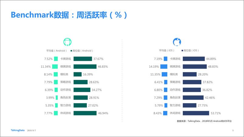 《TalkingData-2018年5月移动游戏Benchmar1533611028951》 - 第5页预览图