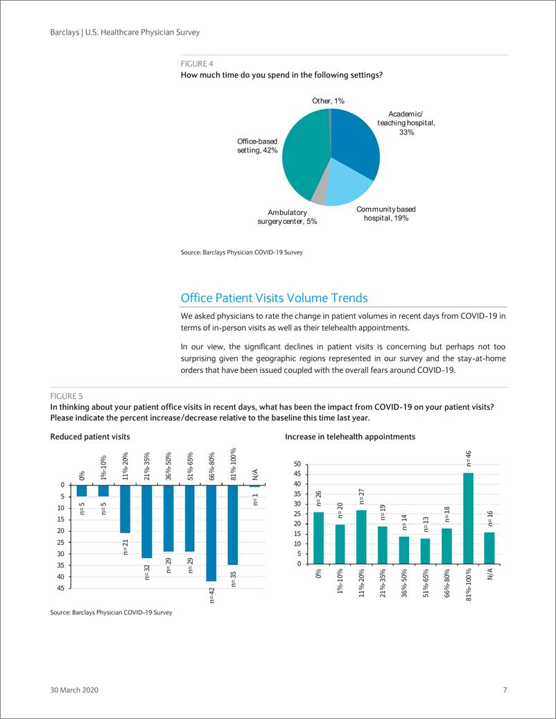 《巴克莱-美股-医疗保健行业-美国医师调查：COVID-19造成跨科室之间的流动降低-2020.3.30-38页》 - 第8页预览图