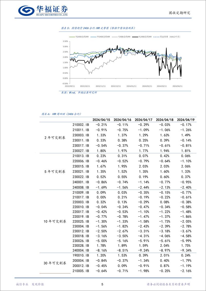 《【华福固收】当前国债期货定价的几点理解-240422-华福证券-17页》 - 第7页预览图