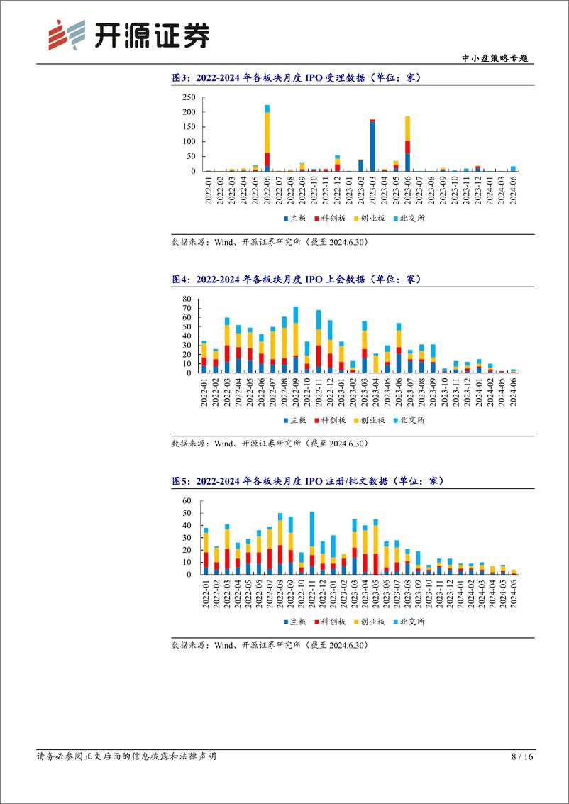 《中小盘策略专题：新股市场迎三大变化，发行上市生态持续优化-240719-开源证券-16页》 - 第8页预览图