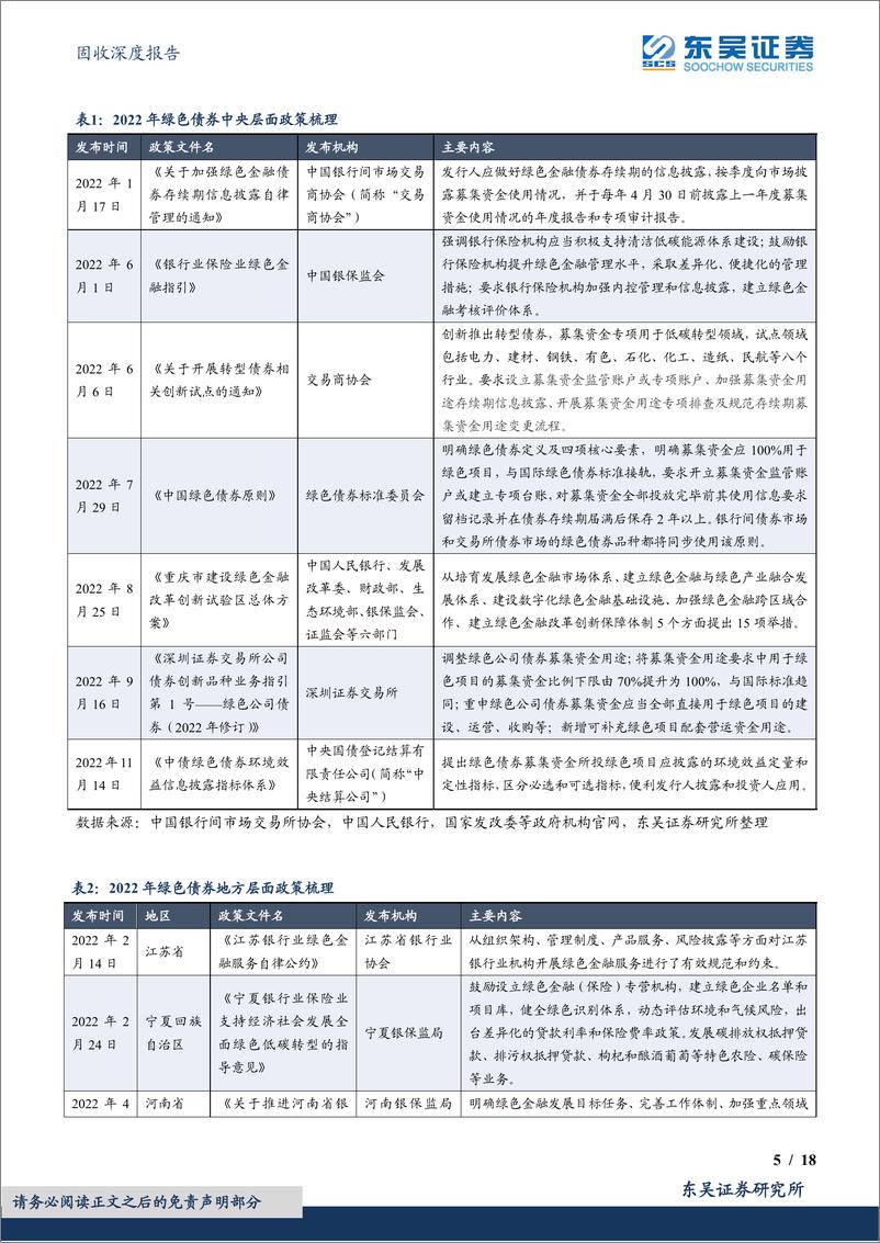 《绿色债券专题报告之十一：时至势成踏浪绿色债券市场2022年度复盘与展望-20230201-东吴证券-18页》 - 第6页预览图