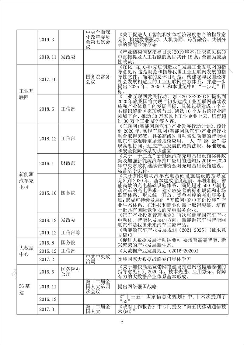 《“新基建”政策白皮书-赛迪-2020.4-51页》 - 第7页预览图