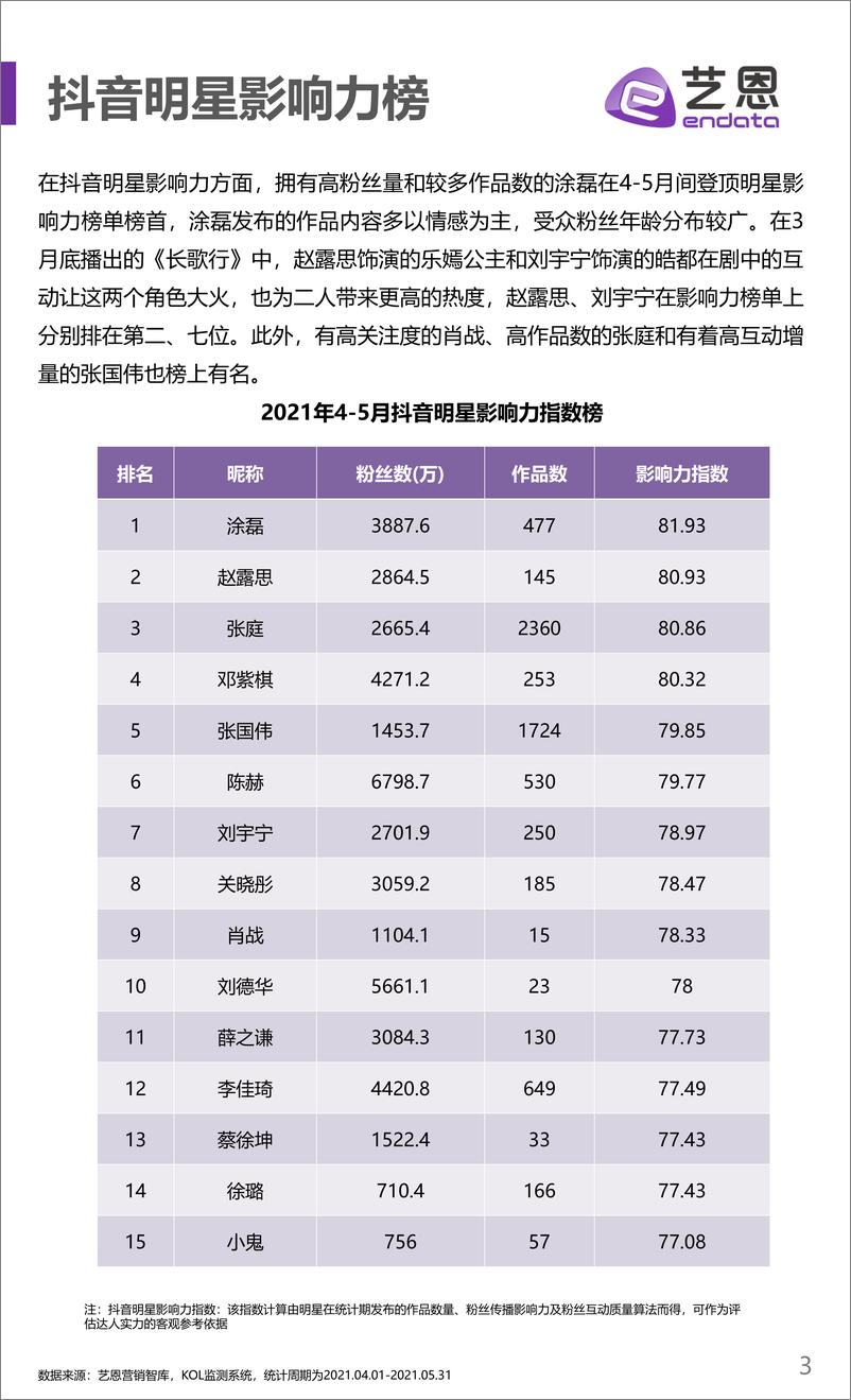 《艺恩-2021抖音明星影响力榜-2021.6-12页》 - 第3页预览图