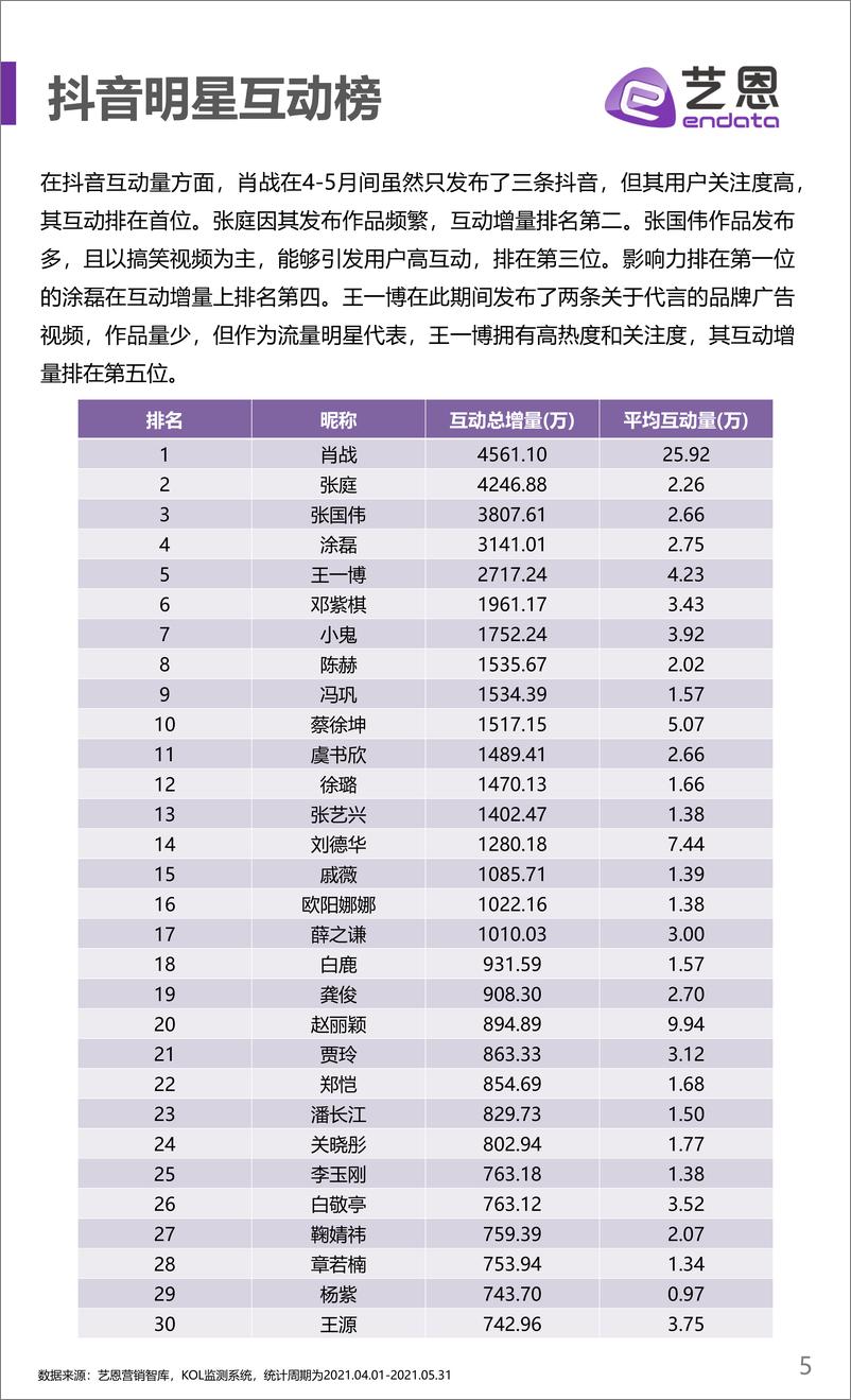 《艺恩-2021抖音明星影响力榜-2021.6-12页》 - 第6页预览图