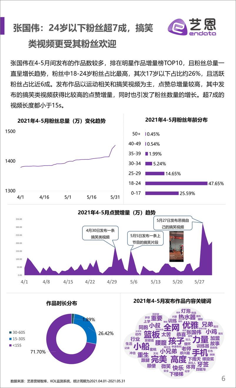 《艺恩-2021抖音明星影响力榜-2021.6-12页》 - 第7页预览图