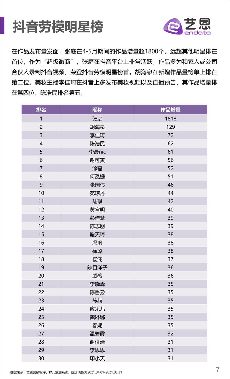 《艺恩-2021抖音明星影响力榜-2021.6-12页》 - 第8页预览图