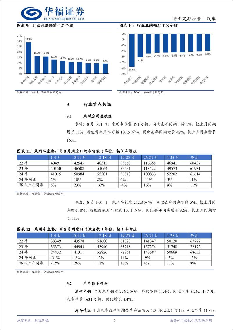 《汽车行业定期报告：以旧换新政策加码，行业景气向上-240909-华福证券-11页》 - 第5页预览图