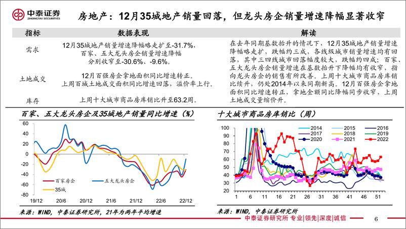 《实体经济政策图谱2023年第1期：需求初现企稳-20230101-中泰证券-24页》 - 第7页预览图