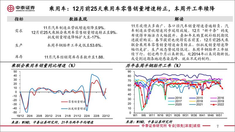 《实体经济政策图谱2023年第1期：需求初现企稳-20230101-中泰证券-24页》 - 第8页预览图