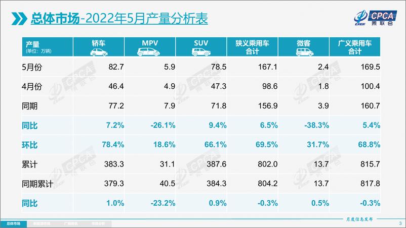 《【乘联会】2022年5月份全国乘用车市场分析-24页》 - 第4页预览图