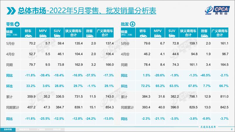 《【乘联会】2022年5月份全国乘用车市场分析-24页》 - 第5页预览图