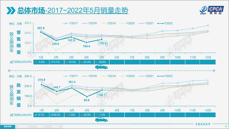 《【乘联会】2022年5月份全国乘用车市场分析-24页》 - 第6页预览图