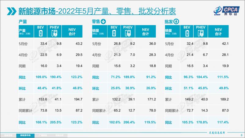 《【乘联会】2022年5月份全国乘用车市场分析-24页》 - 第7页预览图