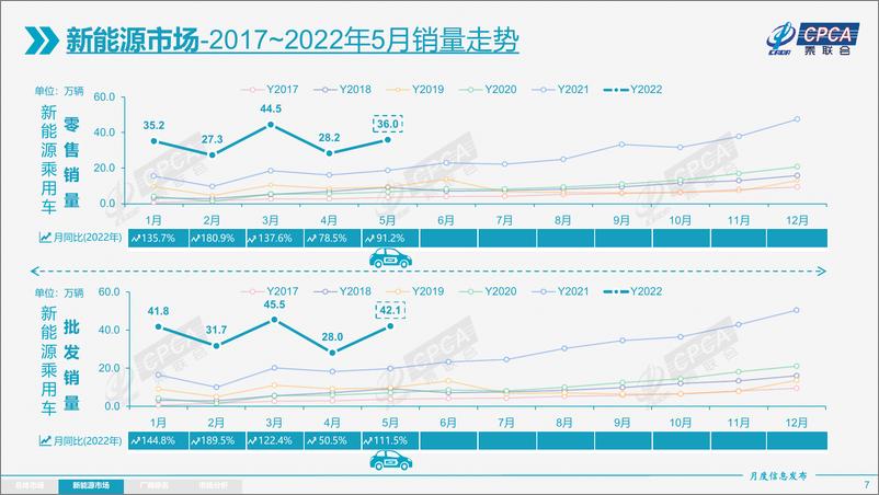 《【乘联会】2022年5月份全国乘用车市场分析-24页》 - 第8页预览图