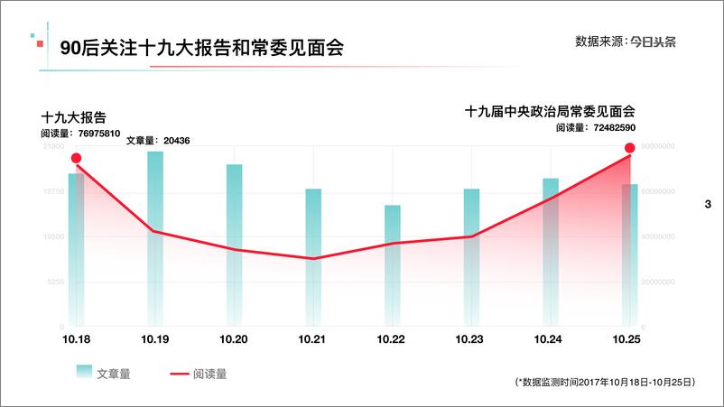 《90后阅读十九大资讯大数据报告》 - 第5页预览图