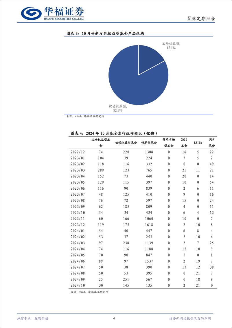 《策略定期报告：总体发行回落，权益型占比提升-241105-华福证券-11页》 - 第4页预览图