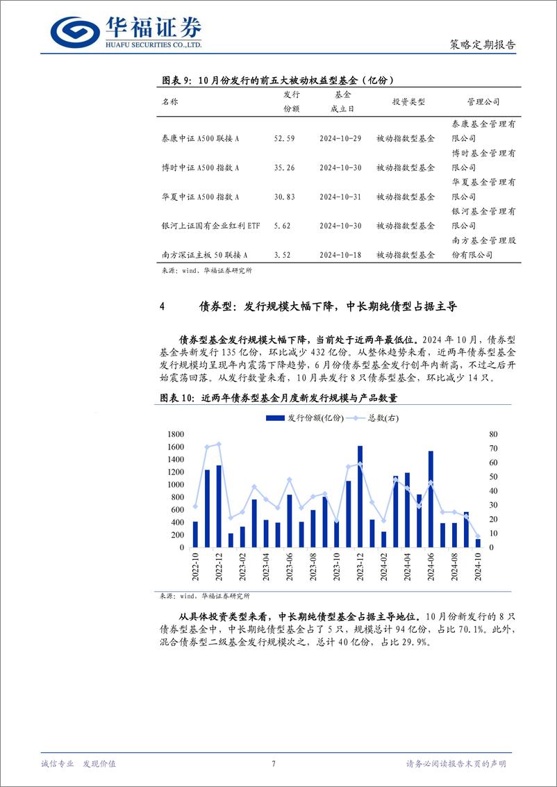 《策略定期报告：总体发行回落，权益型占比提升-241105-华福证券-11页》 - 第7页预览图