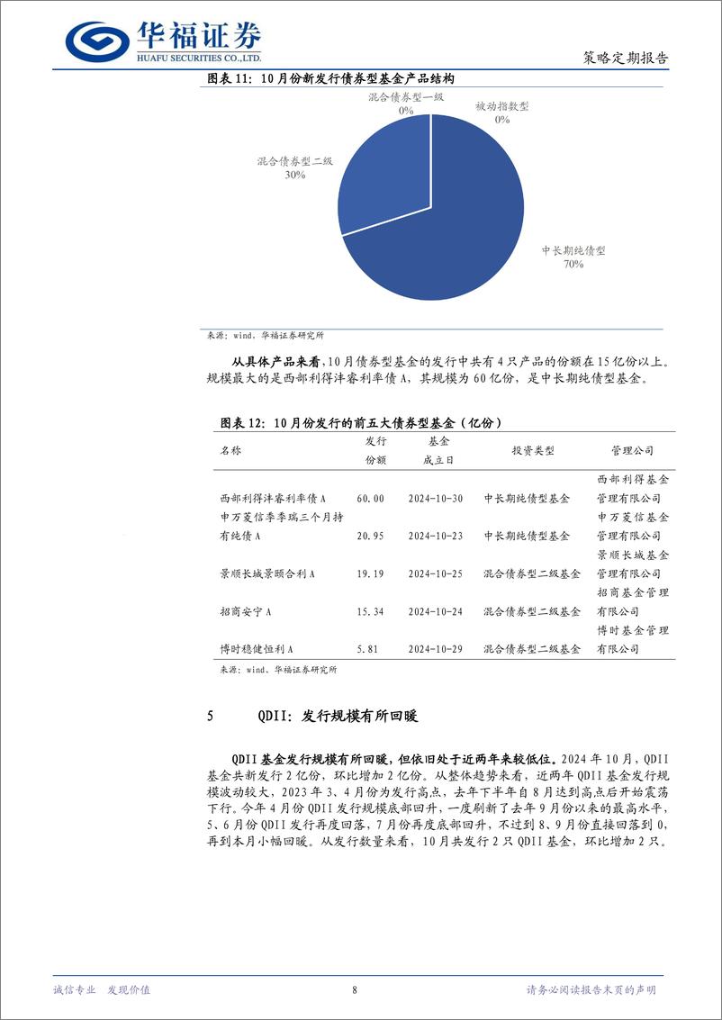 《策略定期报告：总体发行回落，权益型占比提升-241105-华福证券-11页》 - 第8页预览图