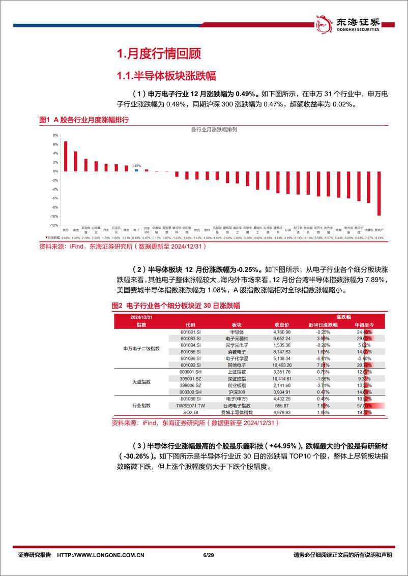 《半导体行业12月份月报：AI大模型和端侧应用持续落地，芯片价格持续低迷或展示供给依然充裕-250107-东海证券-29页》 - 第6页预览图