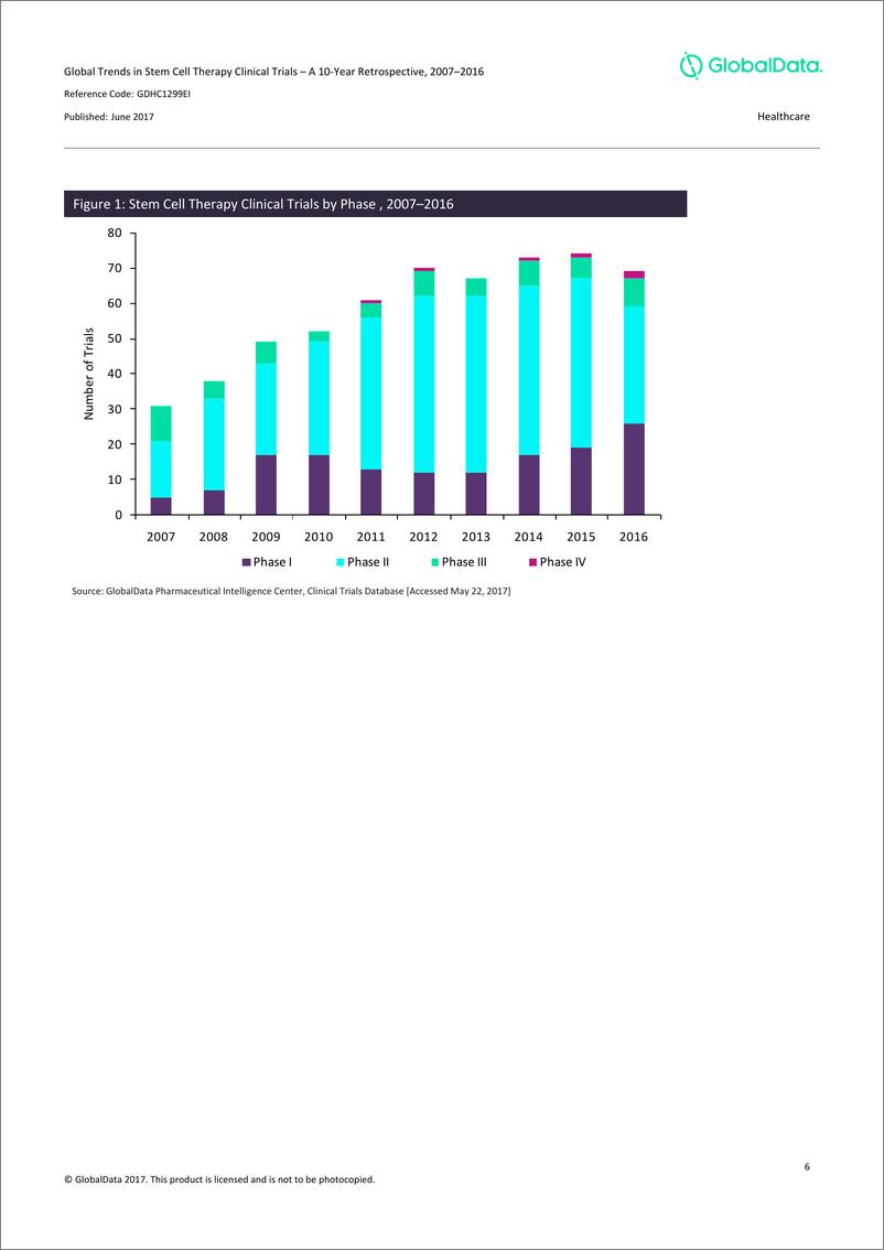 《GlobalData-干细胞生命医学应用临床报告（英文）-2017.6-23页》 - 第7页预览图