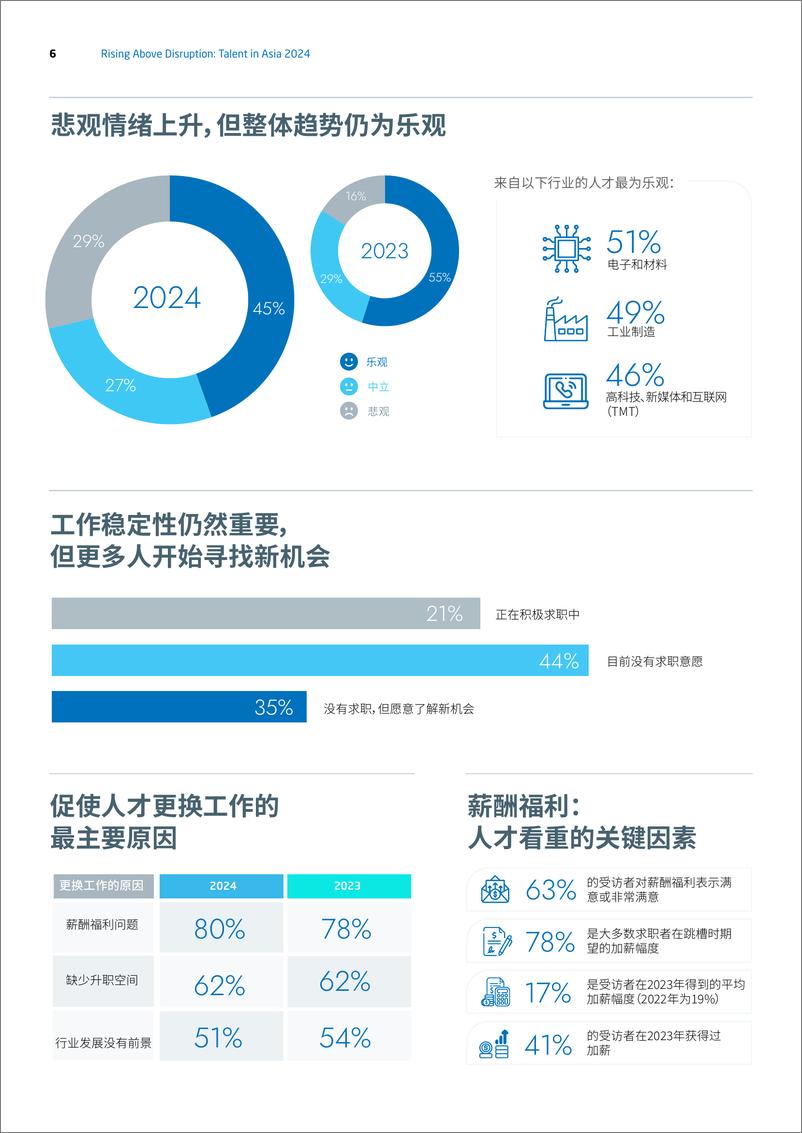 《2024RGF亚洲人才报告-41页》 - 第6页预览图