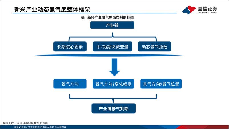 《产业链系列研究（二）：新兴产业动态景气判断框架-20230216-国信证券-60页》 - 第4页预览图