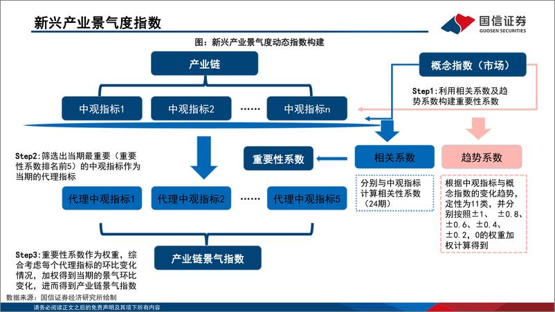 《产业链系列研究（二）：新兴产业动态景气判断框架-20230216-国信证券-60页》 - 第5页预览图