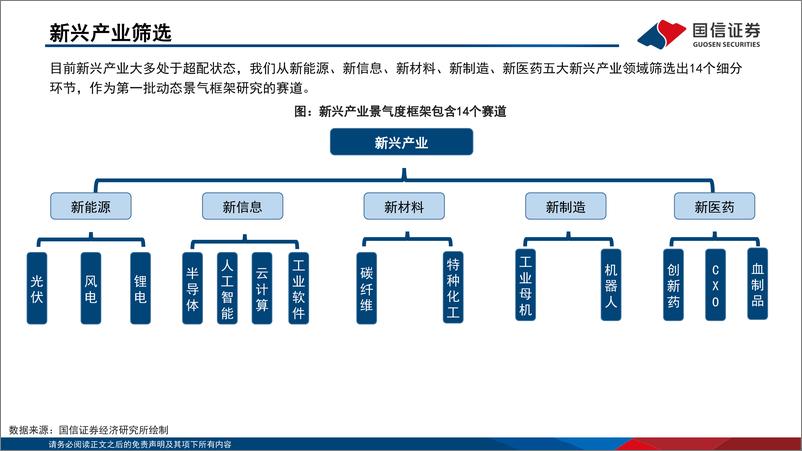 《产业链系列研究（二）：新兴产业动态景气判断框架-20230216-国信证券-60页》 - 第6页预览图